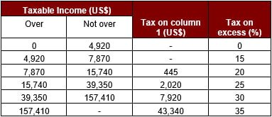 Taxation Structure Philippines